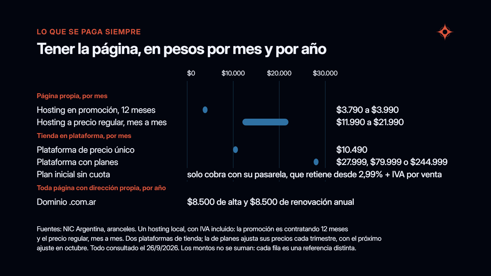 Gráfico de barras con lo que se paga siempre para tener una página en Argentina, en pesos, consultado el 26 de septiembre de 2026. Por mes, en una página propia: hosting en promoción de $3.790 a $3.990 contratando 12 meses y a precio regular de $11.990 a $21.990 contratando mes a mes, con IVA incluido. Por mes, en una tienda en plataforma: plataforma de precio único, $10.490; plataforma con planes de $27.999, $79.999 y $244.999, y un plan inicial sin cuota que solo cobra con su pasarela, que retiene desde 2,99% + IVA por venta. Por año: dominio .com.ar, $8.500 de alta y $8.500 de renovación. Los montos no se suman: cada fila es una referencia distinta.