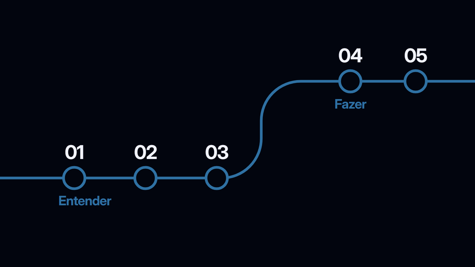 Uma linha azul com cinco paradas numeradas: 01, 02 e 03 num trecho baixo, sob a palavra entender; na 04 a linha sobe e 04 e 05 seguem em cima, sob a palavra fazer.