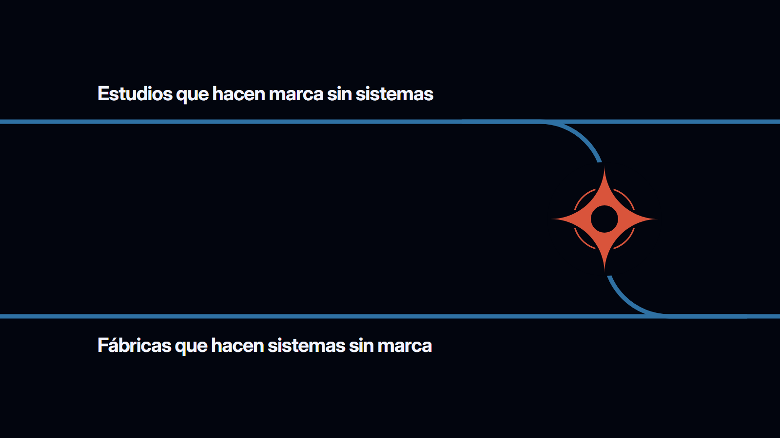 Dos líneas azules horizontales que no se tocan: arriba, estudios que hacen marca sin sistemas; abajo, fábricas que hacen sistemas sin marca. A la derecha, una sola curva une las dos y pasa por el isotipo coral de Whilehaus.