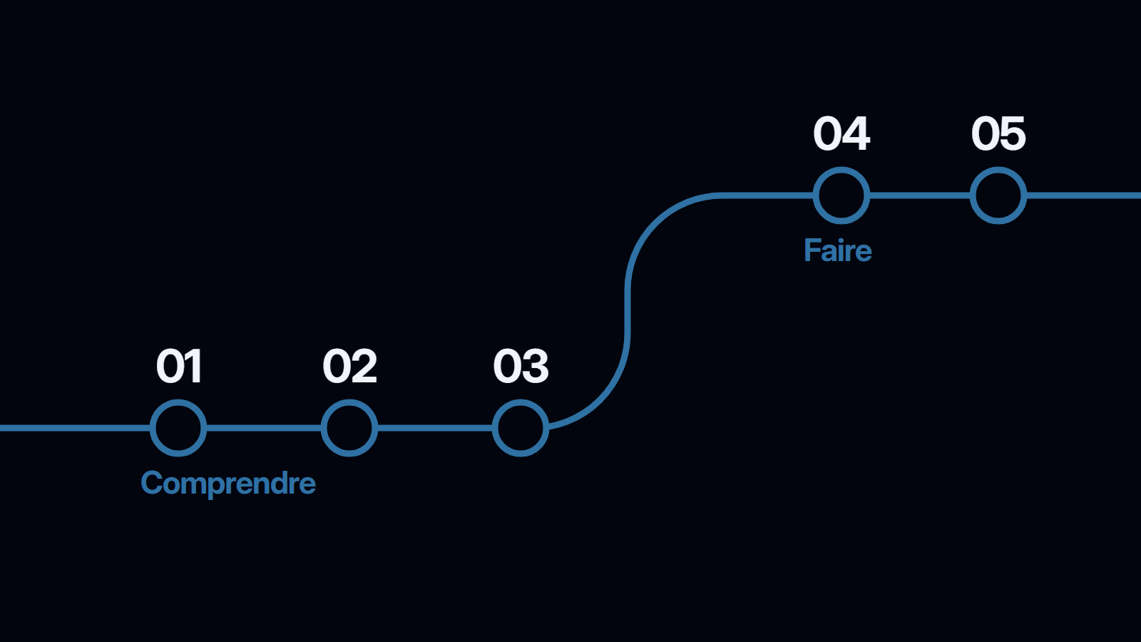 Une ligne bleue avec cinq arrêts numérotés : 01, 02 et 03 sur un tronçon bas, sous le mot comprendre ; au 04 la ligne monte et 04 et 05 continuent en haut, sous le mot faire.