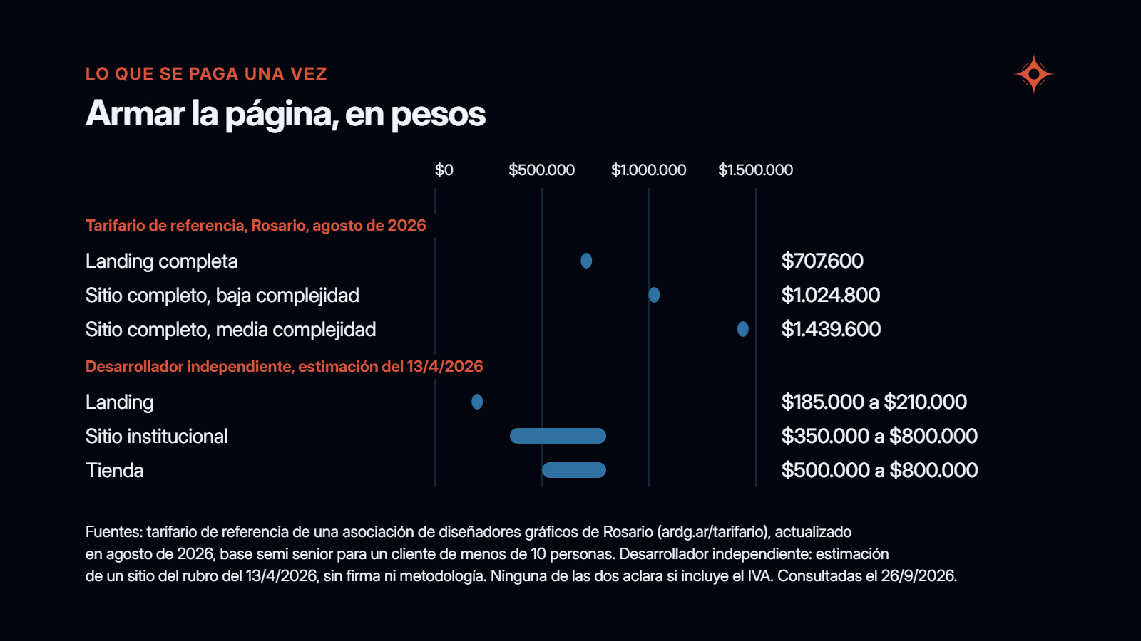 Gráfico de barras con lo que se paga una vez para armar una página en Argentina, en pesos. Tarifario de referencia de una asociación de diseñadores gráficos de Rosario, base semi senior para un cliente de menos de 10 personas, agosto de 2026: landing completa $707.600, sitio completo de baja complejidad $1.024.800, sitio completo de media complejidad $1.439.600. Desarrollador independiente, estimación de un sitio del rubro del 13 de abril de 2026: landing de $185.000 a $210.000, sitio institucional de $350.000 a $800.000, tienda desde $500.000 hasta $800.000.