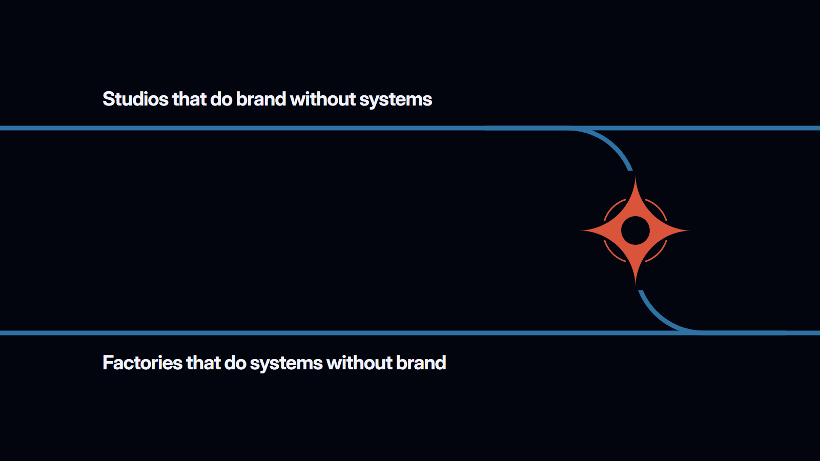 Two horizontal blue lines that never touch: above, studios that do brand without systems; below, factories that do systems without brand. On the right, a single curve joins the two and passes through the coral Whilehaus mark.